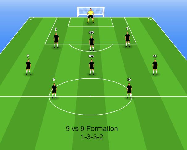 Players Roles #1 Goalkeeper: Be patient in the build up, look to play out of the back, but can play direct. #2 & #3 Outside Backs: Get wide in the build up and look to move forward with the ball.
