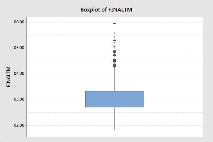 Figure 1: Boxplot for total time to finish the triathlon. The reason why we chose a boxplot is because it shows us the distribution with many outliers. After applied Rule No.