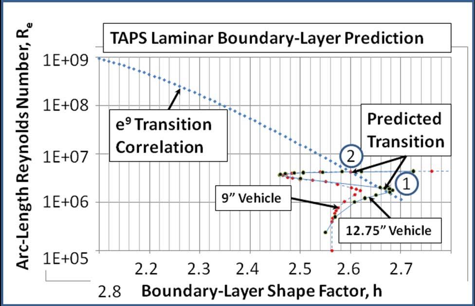 Figure 10. Transition prediction associated with the new geometry.