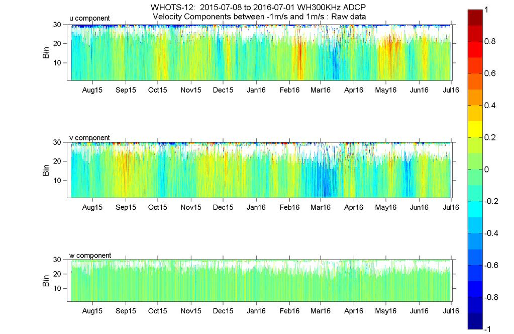 Figure 4. Time-series of eastward, northward and upward velocity components versus bin number measured by the ADCP at 125 m depth on the WHOTS-12 mooring.