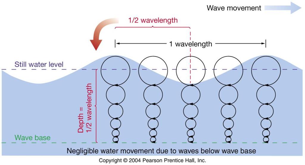 211 Wave motion is influenced