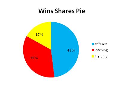 We are interested in position players the blue and yellow slices of the pie. For a position player on average, the available batting shares are just under 3 times the fielding shares (48:17).