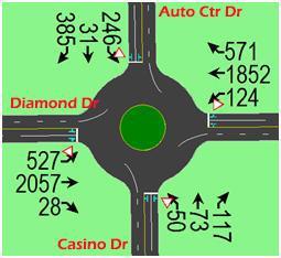 Intersection 2 Diamond Drive and Auto Center Drive/Casino Drive Roundabout Control A traffic simulation was run using a traditional roundabout using yield control for entry points.