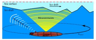 The need for automatic heading control with DP in ice Ice drift direction estimation?