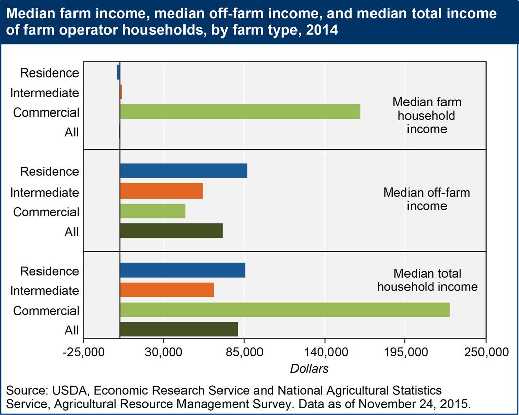 Commercial farms generate income,