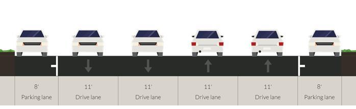 on-street parking Proposed Alternative 2 Converts one NB lane and