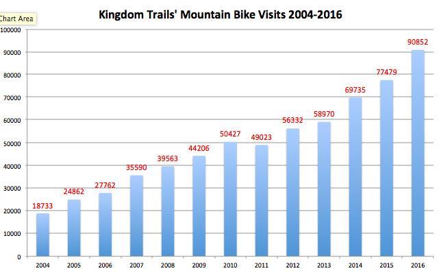 DESTINATION MOUNTAIN BIKING Kingdom Trails