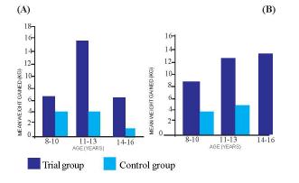 Fig 7: Mean increase in height of the trial and control groups 9