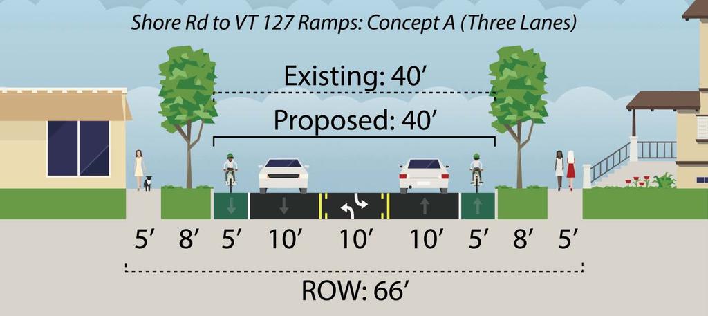 Voting on Medium-Term Cross-Section Concept A Pilot Project: Implementation of a 4 to 3 lane conversion between Shore Rd and VT 127 - Do you support implementation of a pilot project of a 4 to 3 lane