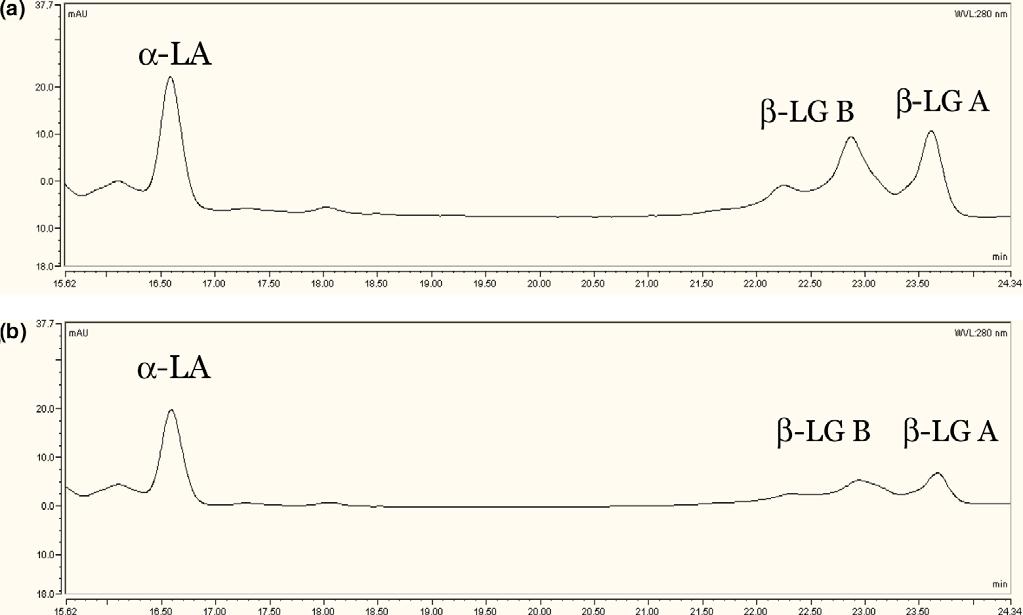 Figure 2 HPLC chromatograms of acid-separated serum portion of ph 6.7 milk. (a) Unheated and (b) heat-treated at 80 C for 10 min. [Colour figure can be viewed at wileyonlinelibrary.
