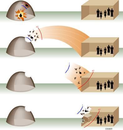 the explosive s immediate container (if present), the explosive type, and the attenuation of the blast wave caused by the presence of the donor structure (if applicable).