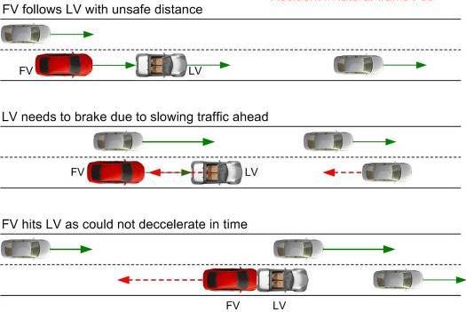 Rear End Collision Avoidance Accident Scenarios Late Reaction - Braking Late