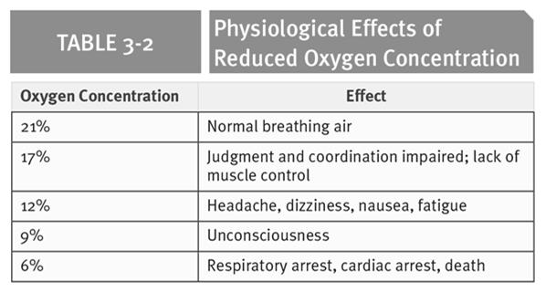 Respiratory Hazards of Fires: Oxygen Deficiency Oxygen deficiency Occurs in two ways: Fire consumes available oxygen. Fire produces gases that displace oxygen.