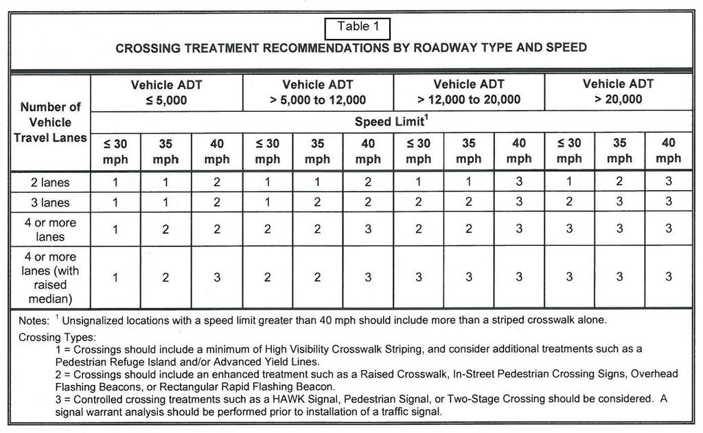 Table 6.1 Source: Washoe RTC, Reno Sparks Bicycle & Pedestrian Plan No.
