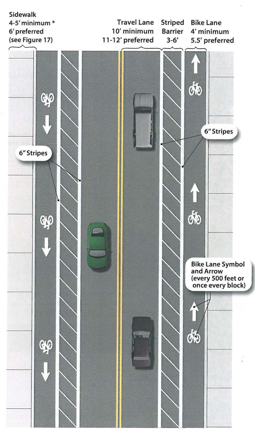 Conceptual Depiction of Buffered Bicycle Lanes Source: Reno Sparks Bicycle & Pedestrian Plan Design Best Practices, October 2011 Recommendations for Existing Bicycle Lane Adjacent to High Speed