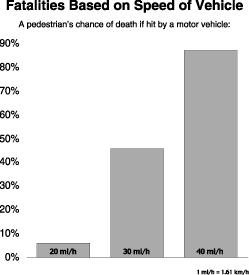 Figure 1.4 Source: U.K. Department of Transportation, Killing Speed and Saving Lives, London, 1987 [6]. The largest percentage of pedestrian fatalities falls into the 25-44 age category.