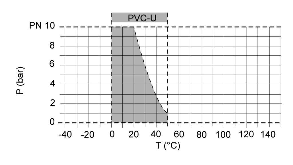 Pressure/temperature diagram Operating behaviour pe = set pressure pa = working pressure pö = opening pressure ps = closing pressure pö - ps =