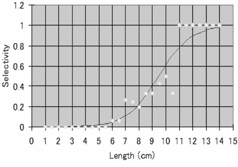 Glossogobius giuris: Figure 15, 16 and 17 present the length frequency of Glossogobius giuris in the trap (12, 15, 18 mm respectively)