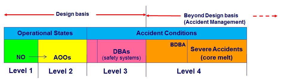 DiD approach form INSAG-10 Levels defence of Objective Essential means INSAG formalized the DiD approach in 5 levels.