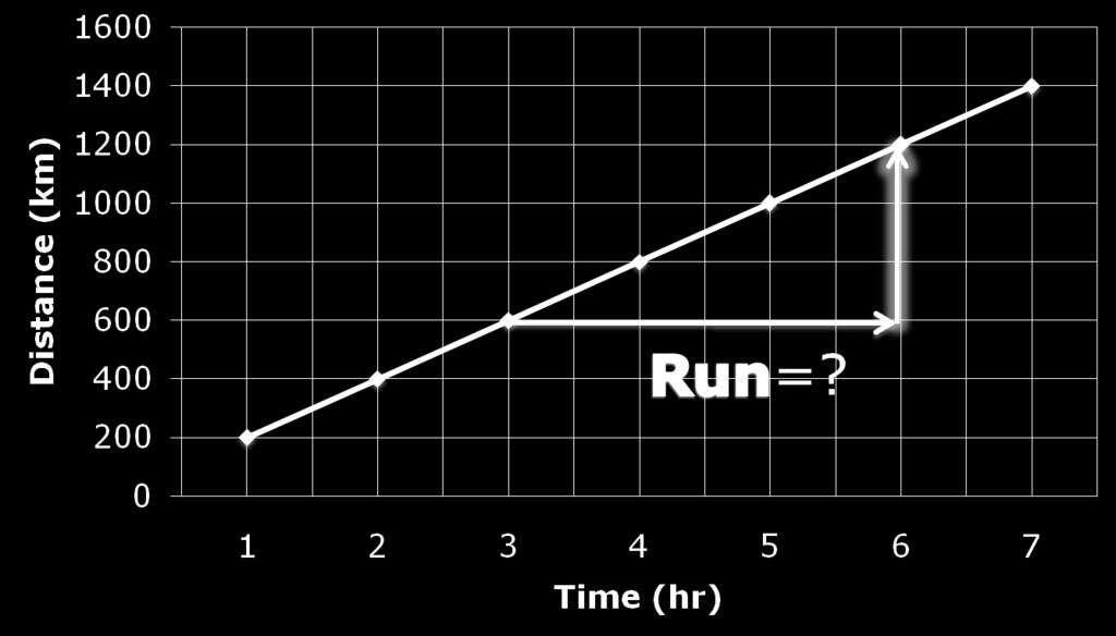 Graphing Speed: