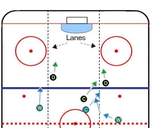 Lanes You want to put some effort into playing your position, so that your line mates know where to expect you. But hockey is a very fluid game, so you need to exercise some flexibility.