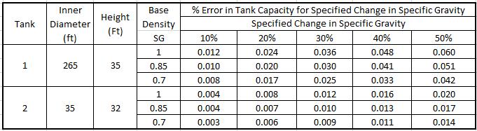 overall variability in tank volume that could be considered significant. Such a determination may be made using criteria tables.