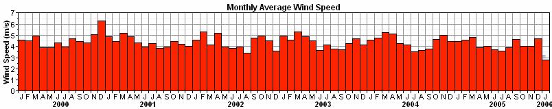 WIND DATA RESULTS FOR KING SALMON ASOS SITE Wind speeds from January 2000 through January 2006 are summarized below. The average wind speed over the 6-year period is 4.
