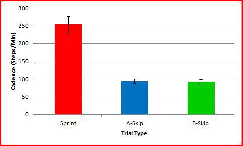 A bar graph depicting the cadence differences between sprinting, A-drills, and B- drills.