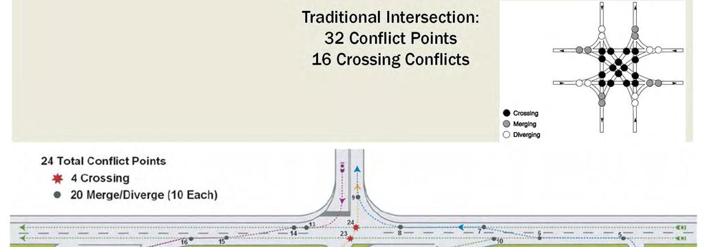 CONFLICT POINTS Traditional Intersection: 32 Conflict