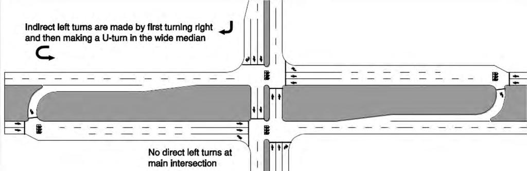 MUT Median U Turn (aka Michigan Left) At-grade intersections with indirect left turns using a U-turn movement in a wide median and/or loon The