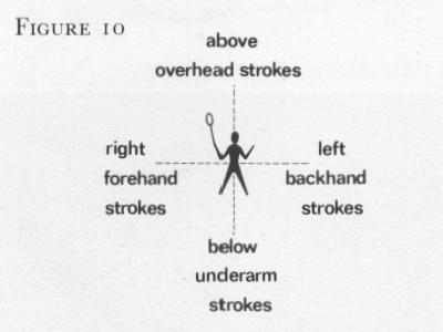 The strokes Each stroke has a name which provides a description of it and tells you two facts: firstly, from where the shuttle is hit (see Figure 10); secondly, the pathway the shuttle follows (see