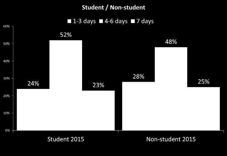 Figure 12 How is Student Status Related to Frequency of Riding? How is Student Status Related to Frequency of Riding? A substantial proportion of LTD riders (43%) are students 3.