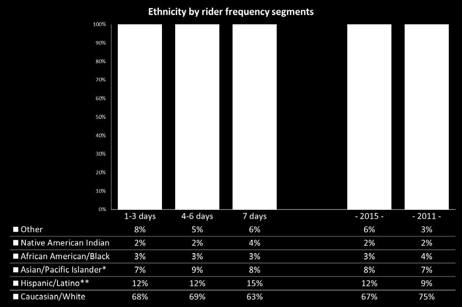 Figure 17 Rider Frequency Segments - Ethnicity * Asian makes up 99.9% of this category.