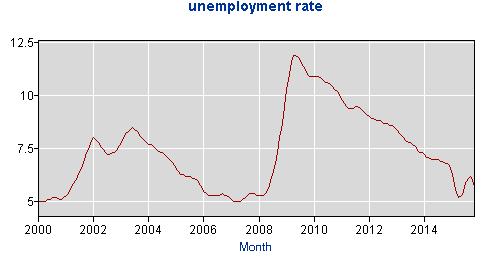 This may have to do with the fact that the economy was improving in 2004, an improvement that continued until 2008, although unemployment had begun to increase very slightly by the fall of 2007.