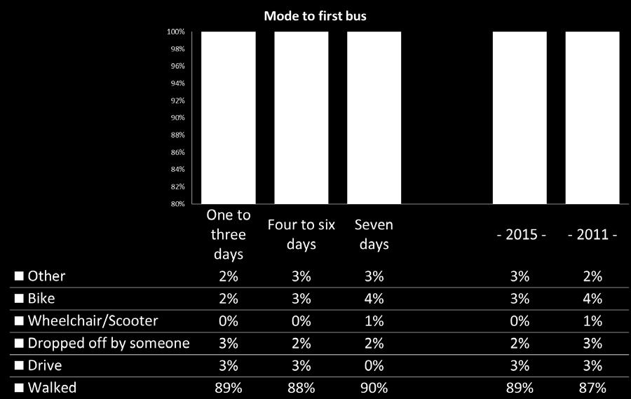 Figure 26 Mode to the Initial Stop Mode to the Initial Stop How do riders get to their stop of origin? Most walk or use a wheelchair (89%), but a few drive (3%), bicycle (3%) or are dropped off (2%).