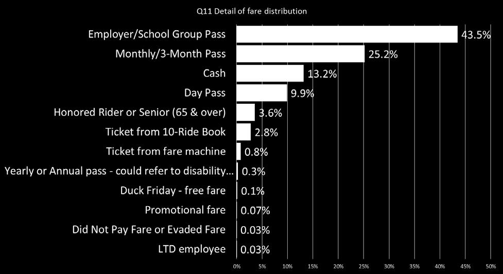 T Fare Media Figure 32 Fare Media Used by All Riders Fare Media Used by All Riders Of all LTD riders, only 13.2% said they paid the fare in cash. Most riders used a pass of some kind.