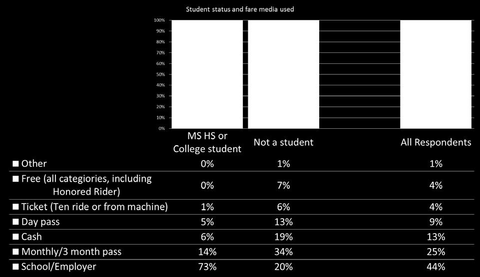 than non-students (20%). Another 6% of students pay cash.