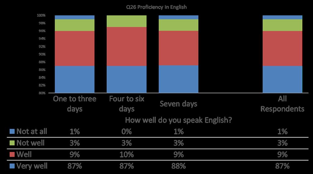 Figure 38 Proficiency in English Proficiency in English Respondents were asked how well they speak English.