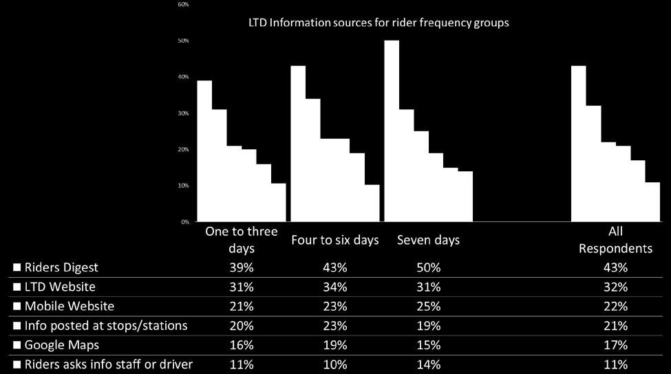 Figure 43 Information sources, by frequency of using LTD Information sources, by frequency of using LTD The sources of information used vary somewhat with the frequency of using LTD.