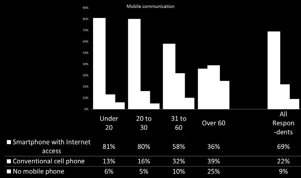 Figure 45 Cell phones/ Smartphones among LTD riders, by age Cell phones/ Smartphones among LTD riders, by age A vast majority of riders have a mobile phone (91%).