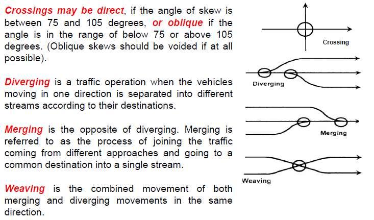 Basic types of maneuvers within intersections maneuvers - Crossing - Merging - Diverging - Weaving Basic types of maneuvers within intersections All maneuvers within intersection result in