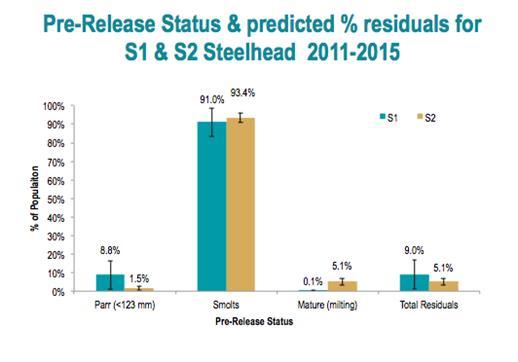 steelhead- Non-migrant steelhead are retained and