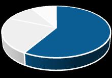 Percentage, % OSAT Market: Competitive