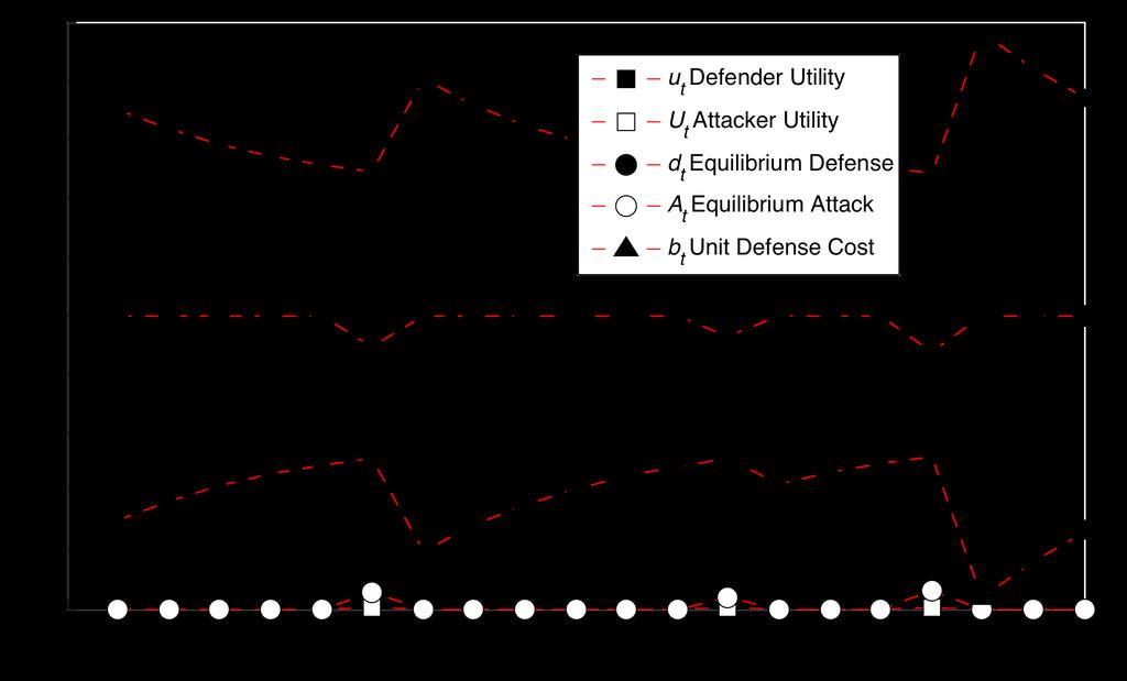 11 Figure 2: Repeated Attacks due to the Random Dynamics of Minimal Unit Defense Costs 4.