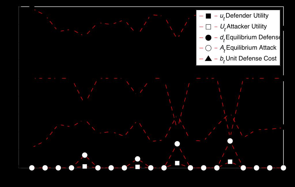12 Figure 3: Repeated Attacks due to the Random Dynamics of Unit Defense Costs 4.