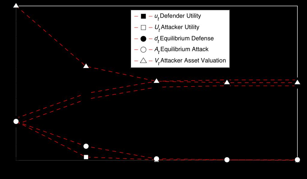 15 Figure 6: Relationship between equilibrium and the dynamics of attacker asset valuation Figure 6 tells us that the attacker s valuation decreases to around 25 after the attacks in the first two