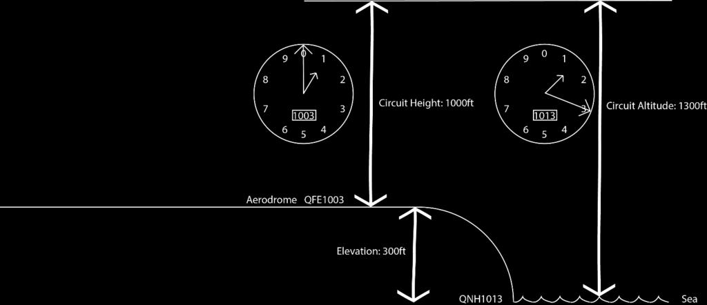 Chapter 5 - Circuit Height Generally speaking, the standard circuit height is 1000 feet above ground level (AGL) for general aviation aircraft, 500 feet AGL for helicopter and 1500 feet for turboprop