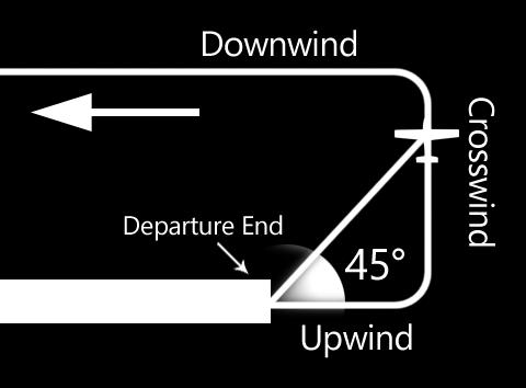 6.3 Crosswind Maintain the track perpendicular to the Upwind leg, compensate for crosswind if necessary. Continue climb to the circuit altitude.
