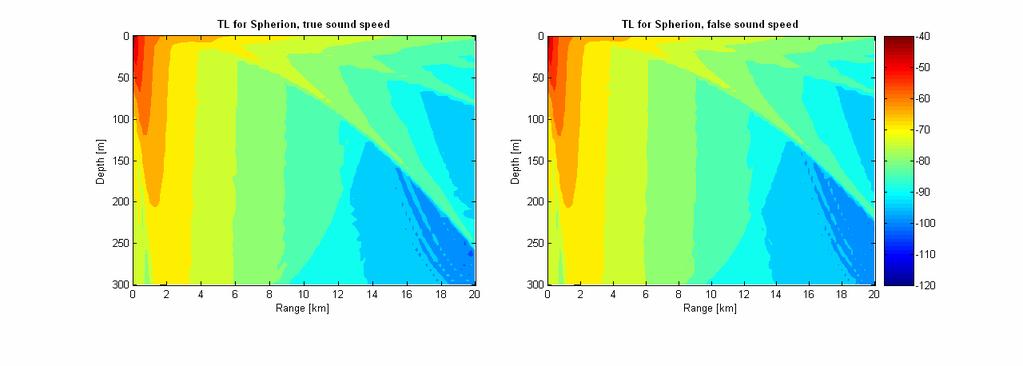 16 5.1.1 Constant gradient Figure 5.1 to Figure 5.3 show the transmission loss and transmission loss difference plots for two LYBIN runs using constant but different sound speed gradients.