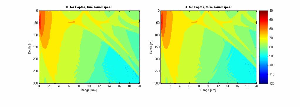 17 Figure 5.2: Transmission loss and transmission loss difference plots from LYBIN runs using sound speed profiles with constant but different gradients. Source depth is 50m.